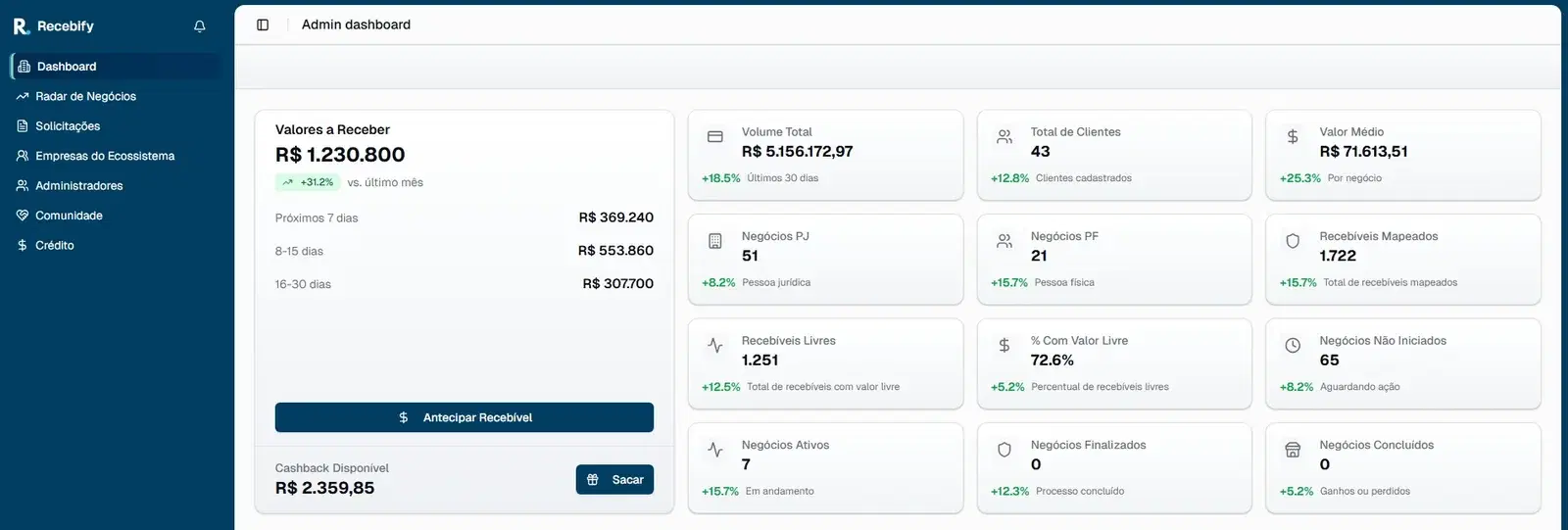 Dashboard da Recebify com os valores a receber do ecossistema por período, botão para antecipar recebíveis, cashback disponível e menu de crédito para os membros